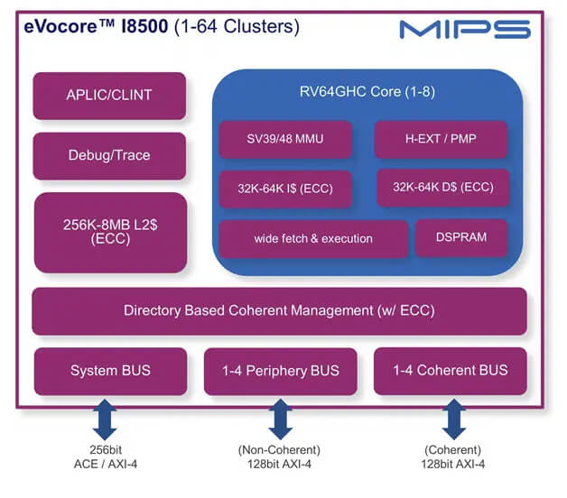 MIPS RISC-VeVocore I8500