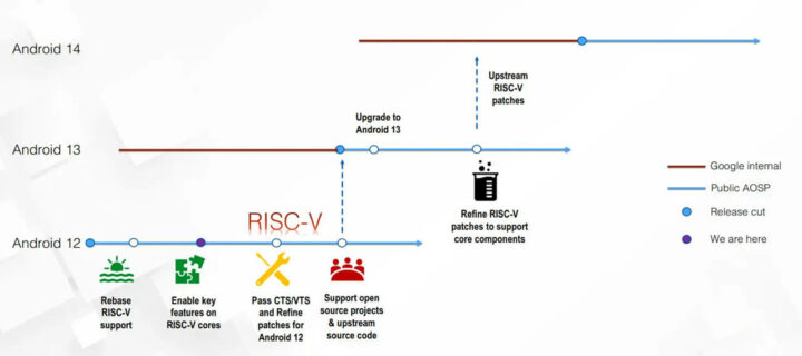 RISC-V 的Android开发路线图