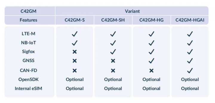 C42GM-variants