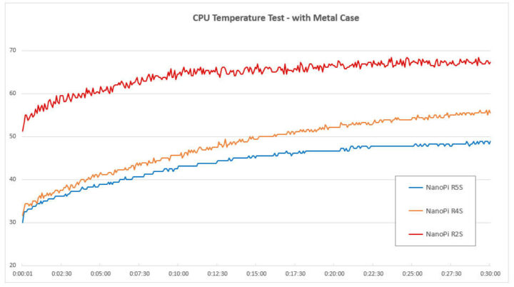 NanoPi R5S CPU的金属外壳温度