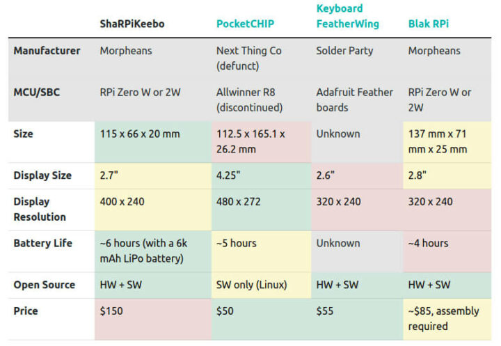 ShaRPiKeebo和PocketCHIP对比表