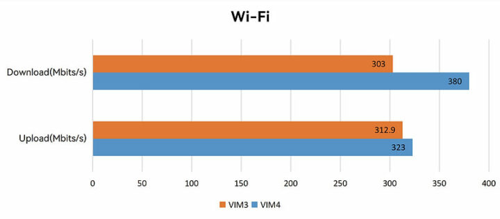 VIM3和VIM4的WiFi情况