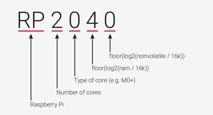 树莓派 RP2040 MCU 的命名法
