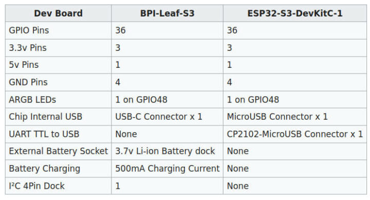 香蕉派 BPI-Leaf-S3 和乐鑫 ESP32-S3-DevKitC-1 的比较