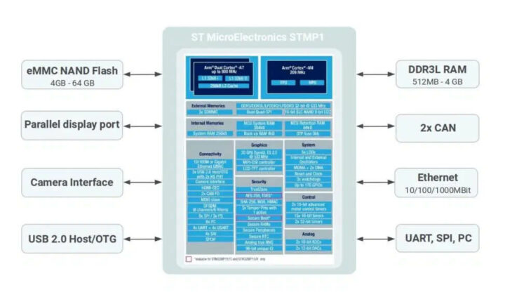 ARIES 嵌入式 MSMP1 SiP  的框图