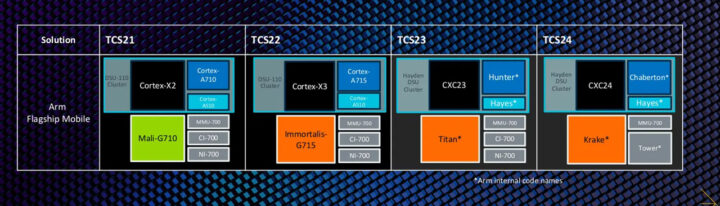 Arm到2024年的CPU和GPU路线图