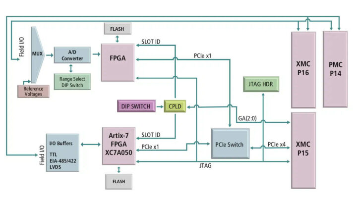PCIe总线1通道Gen 1接口、DMA控制器、片上块RAM、闪存和现场I O控制的IP集成器框图