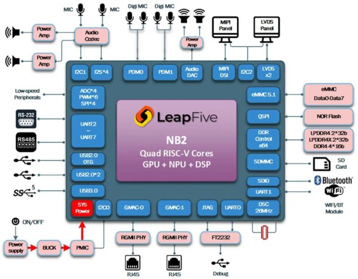 四核RISC-V处理器LeapFive NB2