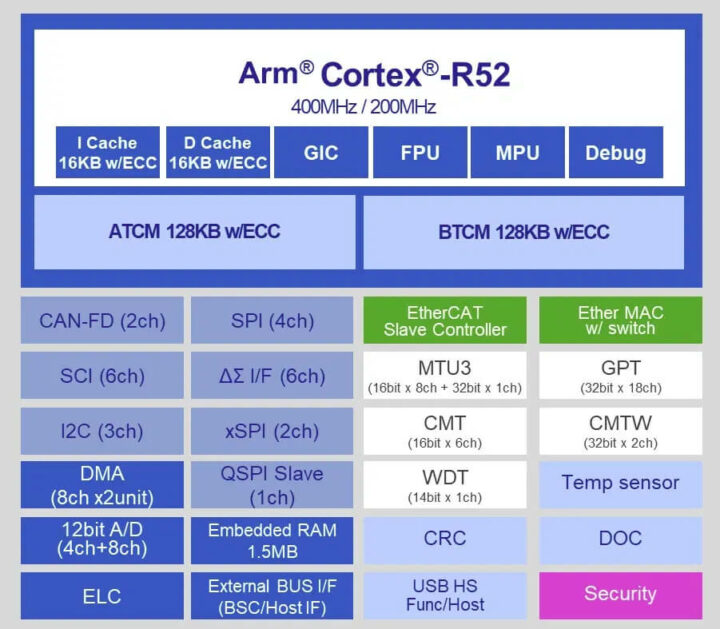瑞萨电子 RZ/N2L Arm Cortex R52 微处理器