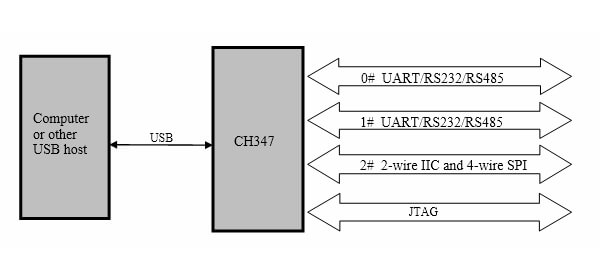 基于 WCH CH347 芯片的典型开发板框图（使用 RS232/RS485 需要外接芯片）