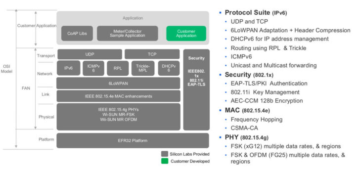 Silicon Labs FG25 的 Wi-SUN 软件堆栈架构