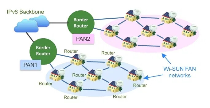 Wi-SUN 的网络架构