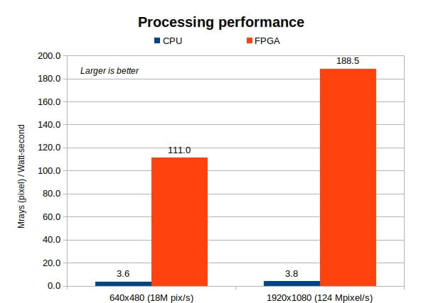 FPGA 和 CPU 处理性能对比