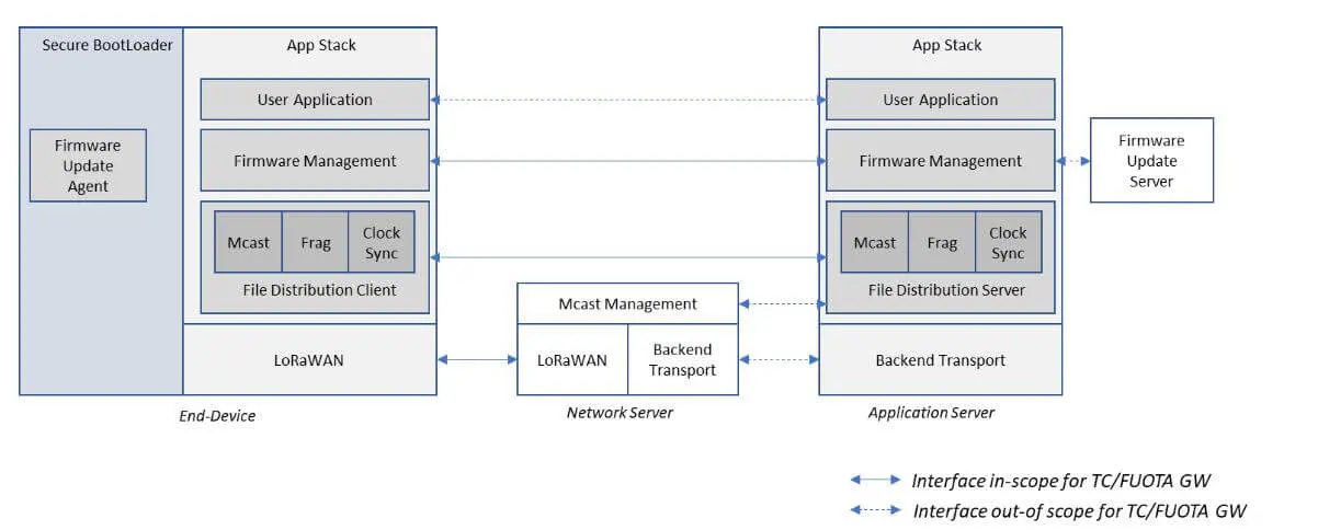 LoRaWAN® 协议 FUOTA 架构