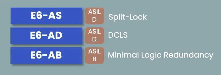 SiFive  E6A 的三种版本：具有 ASIL B 完整性级别的 E6-AB、具有 ASIL D 完整性级别的 E6-AD、在锁定模式下具有分离锁和ASIL D完整性级别的 E6-AS