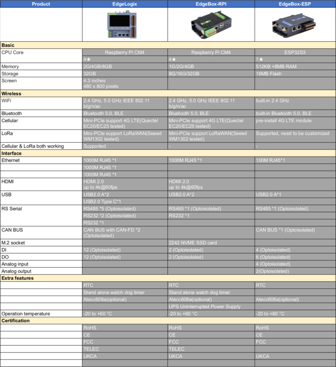 EdgeLogix-RPI-1000、EdgeBox-RPI4、EdgeBox-ESP-100的对比表格